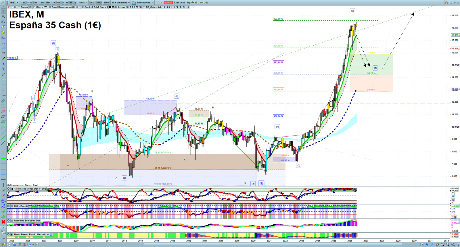 IBEX monthly technical analysis chart with trend structure, support and resistance levels